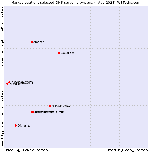 Market position of Strato vs. Name.com vs. FastVPS