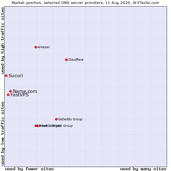 Market position of Name.com vs. FastVPS vs. Sucuri