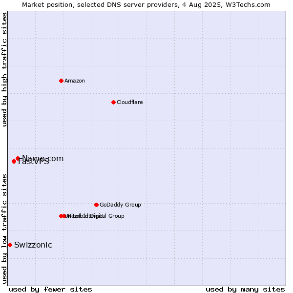 Market position of Name.com vs. FastVPS vs. Swizzonic
