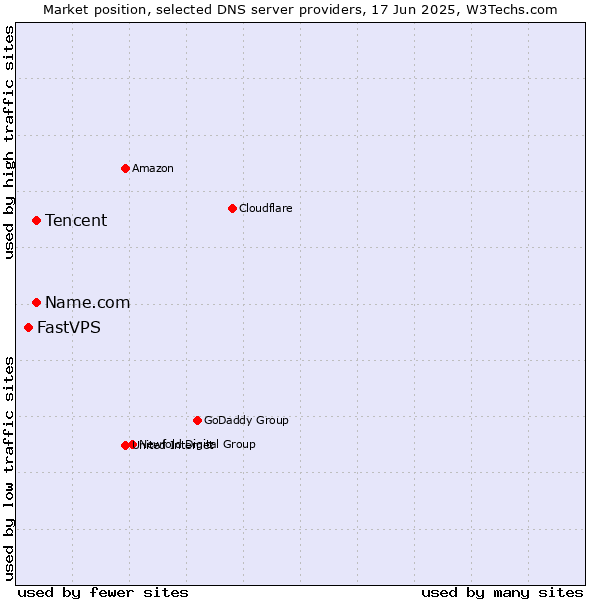 Market position of Tencent vs. Name.com vs. FastVPS