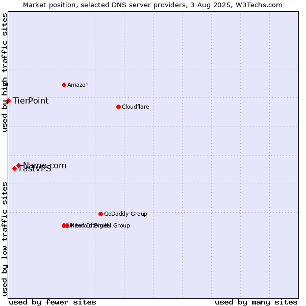 Market position of Name.com vs. FastVPS vs. TierPoint