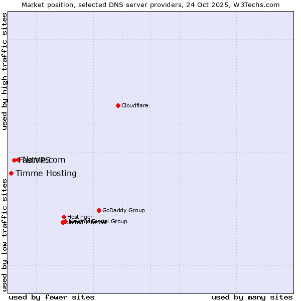 Market position of Name.com vs. FastVPS vs. Timme Hosting