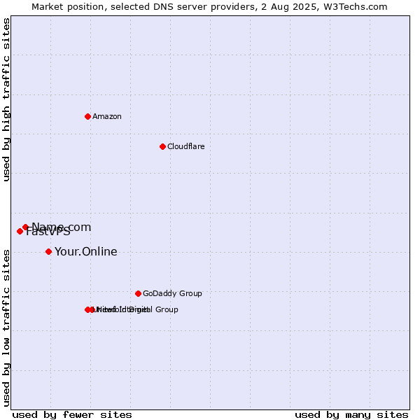 Market position of Your.Online vs. Name.com vs. FastVPS