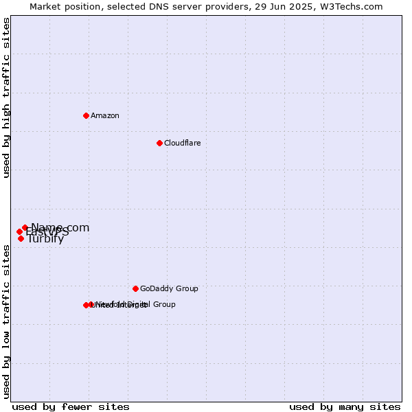 Market position of Name.com vs. Turbify vs. FastVPS