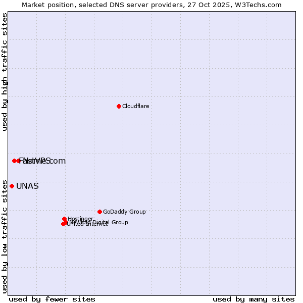 Market position of Name.com vs. FastVPS vs. UNAS