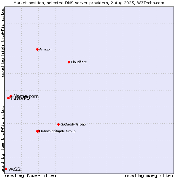 Market position of Name.com vs. FastVPS vs. we22