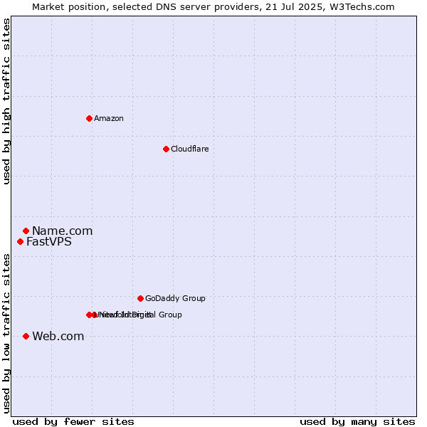 Market position of Name.com vs. Web.com vs. FastVPS