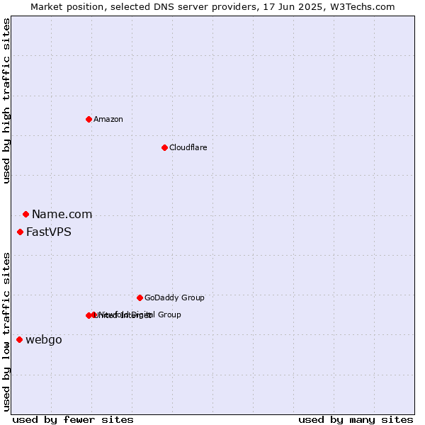 Market position of Name.com vs. FastVPS vs. webgo