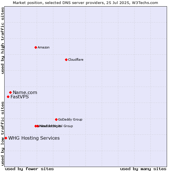 Market position of Name.com vs. FastVPS vs. WHG Hosting Services