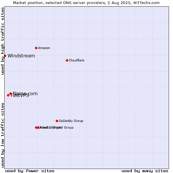Market position of Name.com vs. FastVPS vs. Windstream