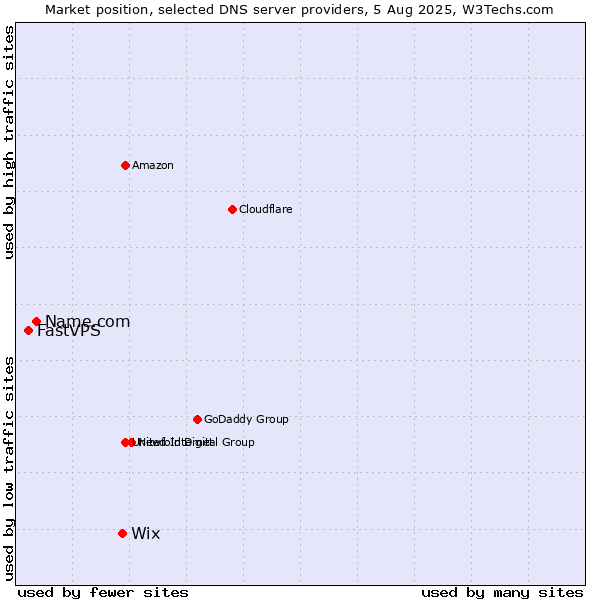 Market position of Wix vs. Name.com vs. FastVPS