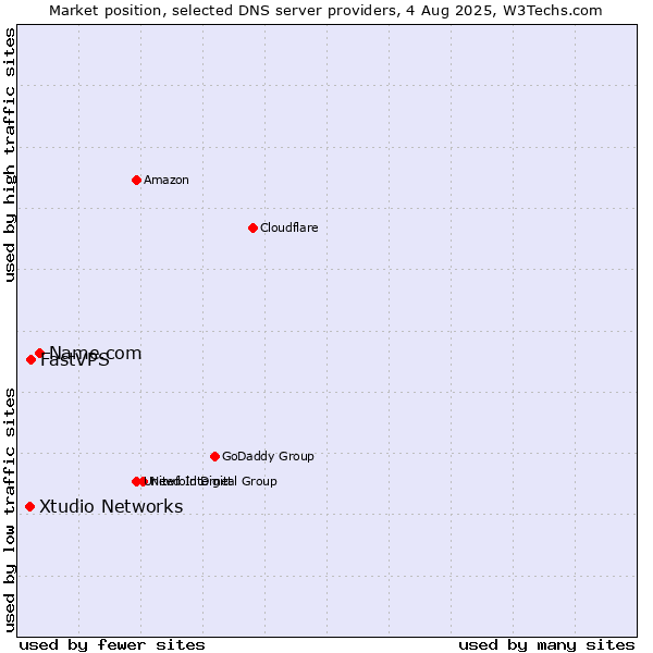 Market position of Name.com vs. FastVPS vs. Xtudio Networks