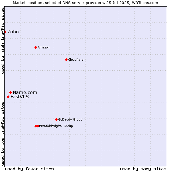 Market position of Name.com vs. FastVPS vs. Zoho