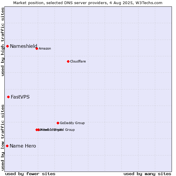 Market position of FastVPS vs. Nameshield vs. Name Hero