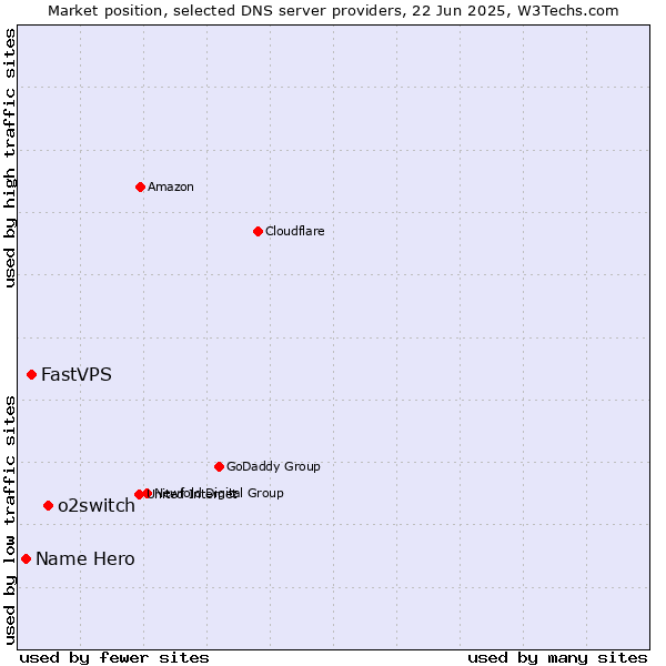 Market position of o2switch vs. FastVPS vs. Name Hero