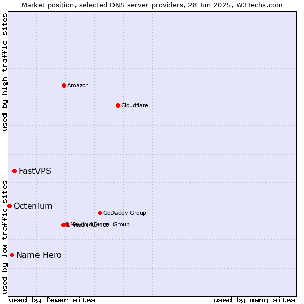 Market position of FastVPS vs. Name Hero vs. Octenium