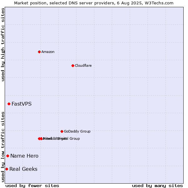 Market position of FastVPS vs. Name Hero vs. Real Geeks