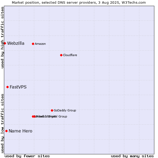 Market position of FastVPS vs. Name Hero vs. Webzilla