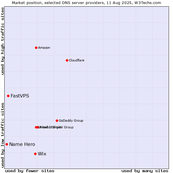 Market position of Wix vs. FastVPS vs. Name Hero