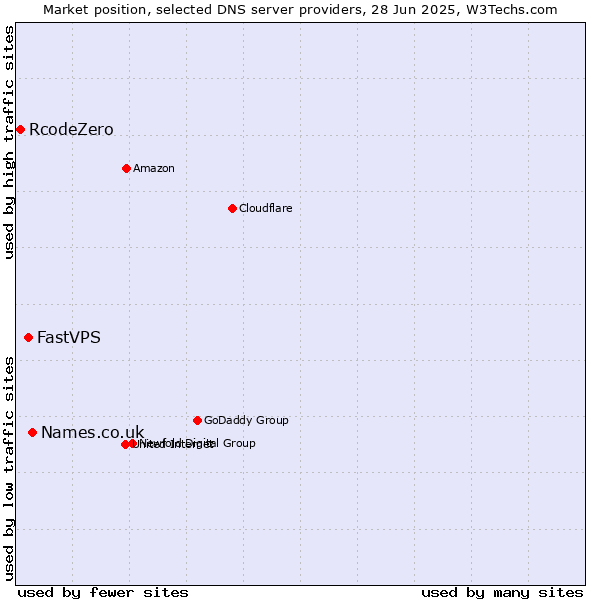 Market position of Names.co.uk vs. FastVPS vs. RcodeZero