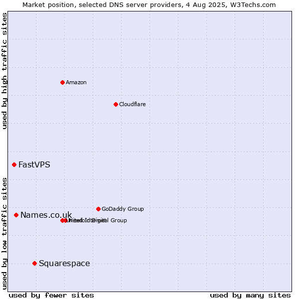Market position of Squarespace vs. Names.co.uk vs. FastVPS