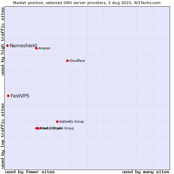 Market position of FastVPS vs. Nameshield