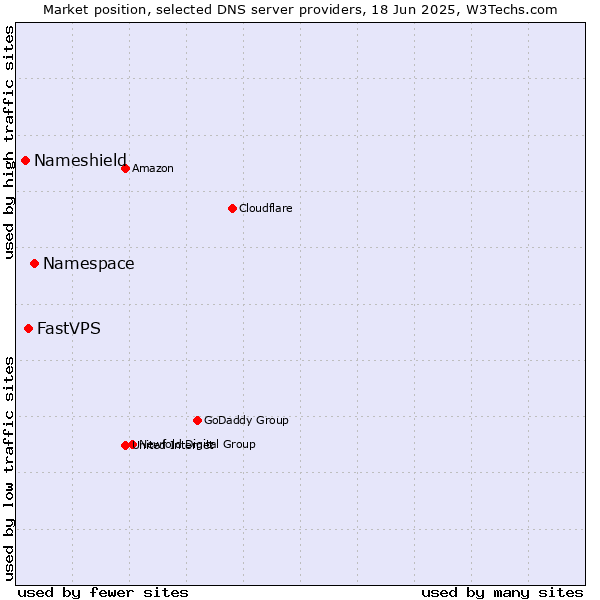 Market position of Namespace vs. FastVPS vs. Nameshield