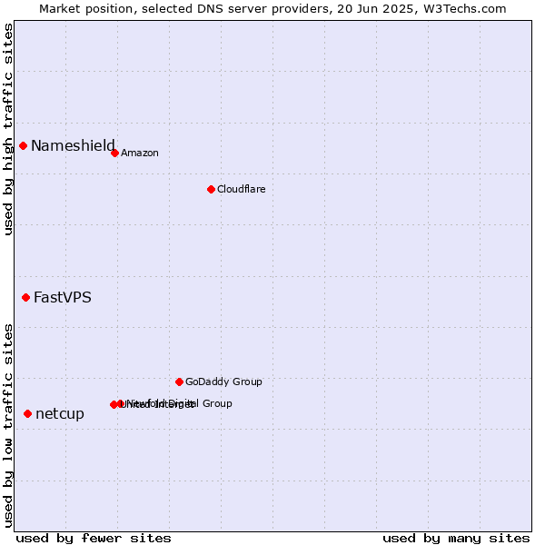 Market position of netcup vs. FastVPS vs. Nameshield