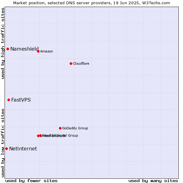 Market position of FastVPS vs. Nameshield vs. Netinternet