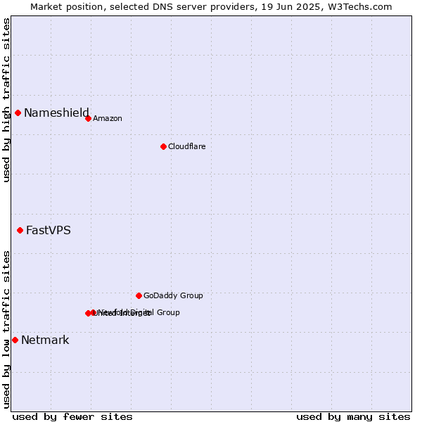 Market position of FastVPS vs. Nameshield vs. Netmark