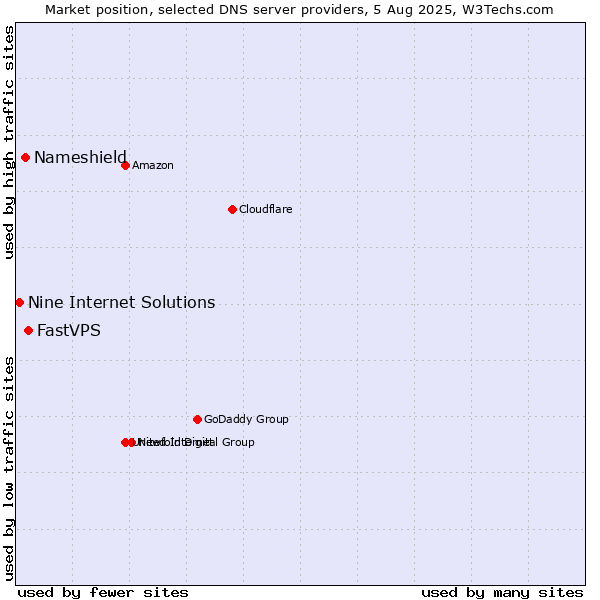 Market position of FastVPS vs. Nameshield vs. Nine Internet Solutions