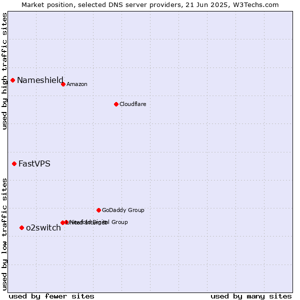Market position of o2switch vs. FastVPS vs. Nameshield