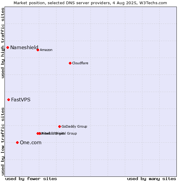 Market position of One.com vs. FastVPS vs. Nameshield