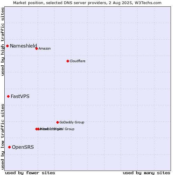 Market position of OpenSRS vs. FastVPS vs. Nameshield