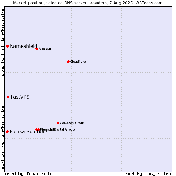 Market position of FastVPS vs. Nameshield vs. Piensa Solutions