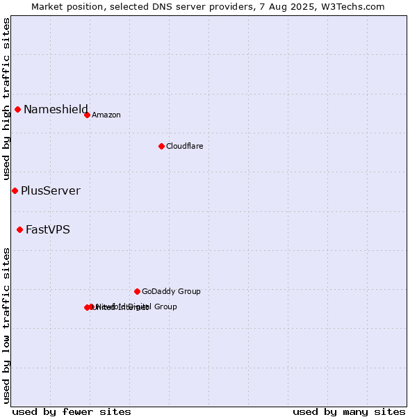 Market position of FastVPS vs. Nameshield vs. PlusServer