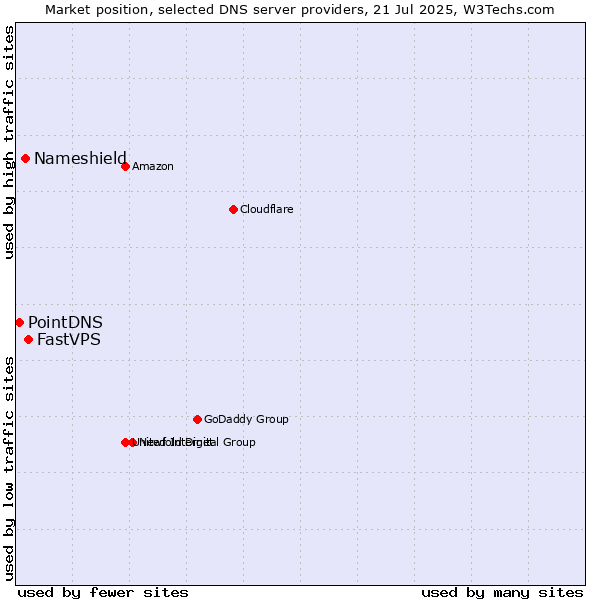 Market position of FastVPS vs. Nameshield vs. PointDNS