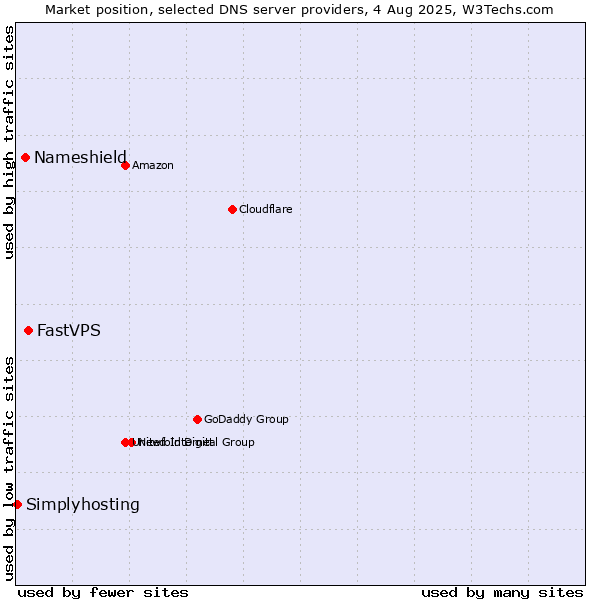Market position of FastVPS vs. Nameshield vs. Simplyhosting