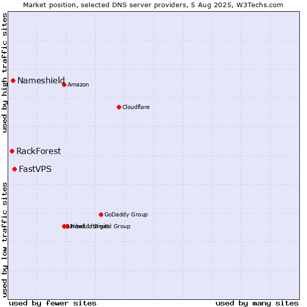 Market position of FastVPS vs. Nameshield vs. RackForest