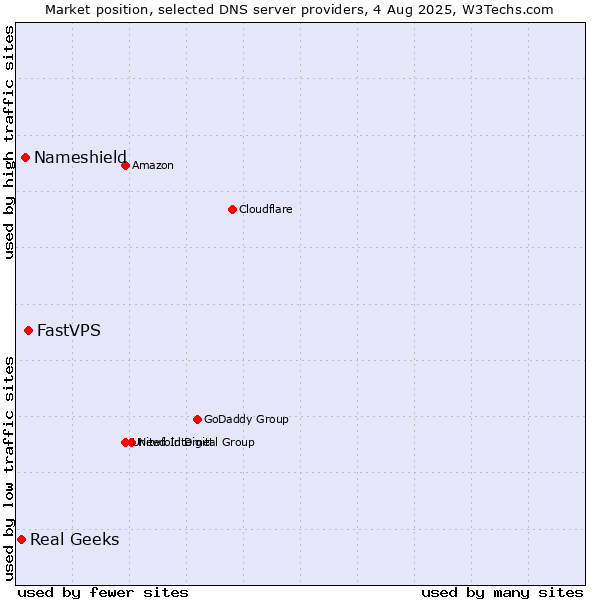 Market position of FastVPS vs. Nameshield vs. Real Geeks