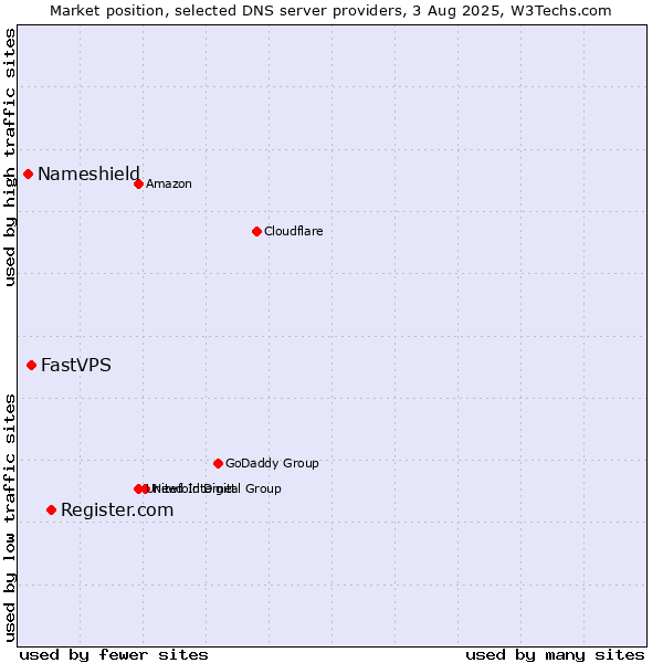 Market position of Register.com vs. FastVPS vs. Nameshield