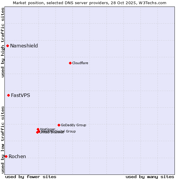 Market position of FastVPS vs. Nameshield vs. Rochen