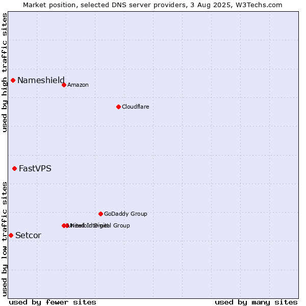 Market position of FastVPS vs. Nameshield vs. Setcor