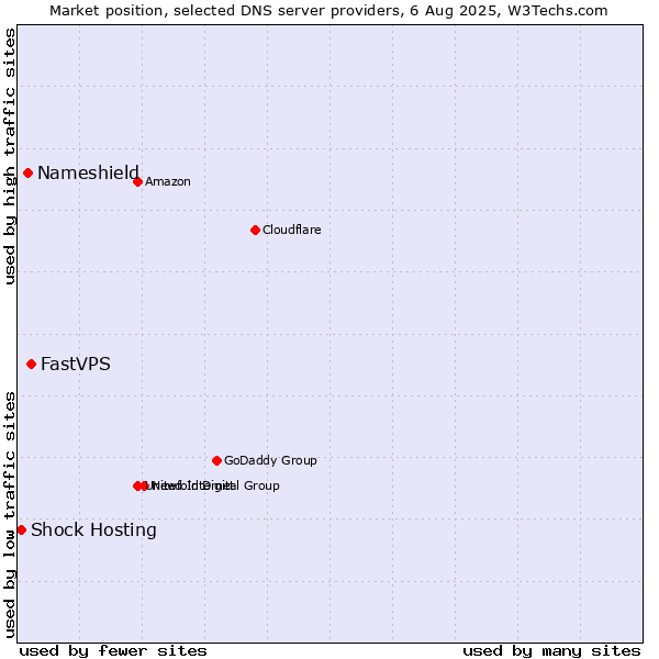 Market position of FastVPS vs. Nameshield vs. Shock Hosting