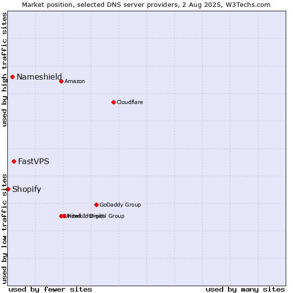 Market position of FastVPS vs. Nameshield vs. Shopify