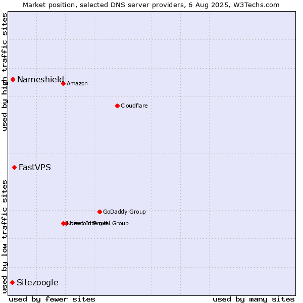 Market position of FastVPS vs. Nameshield vs. Sitezoogle