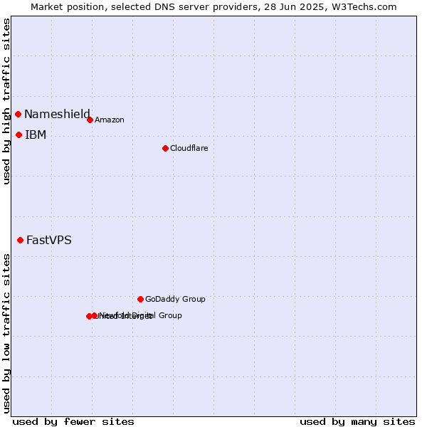 Market position of FastVPS vs. IBM vs. Nameshield