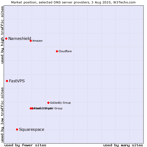 Market position of Squarespace vs. FastVPS vs. Nameshield