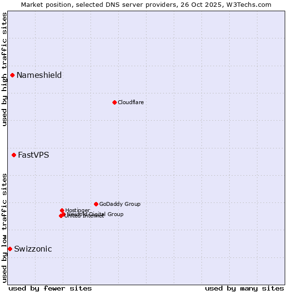 Market position of FastVPS vs. Nameshield vs. Swizzonic
