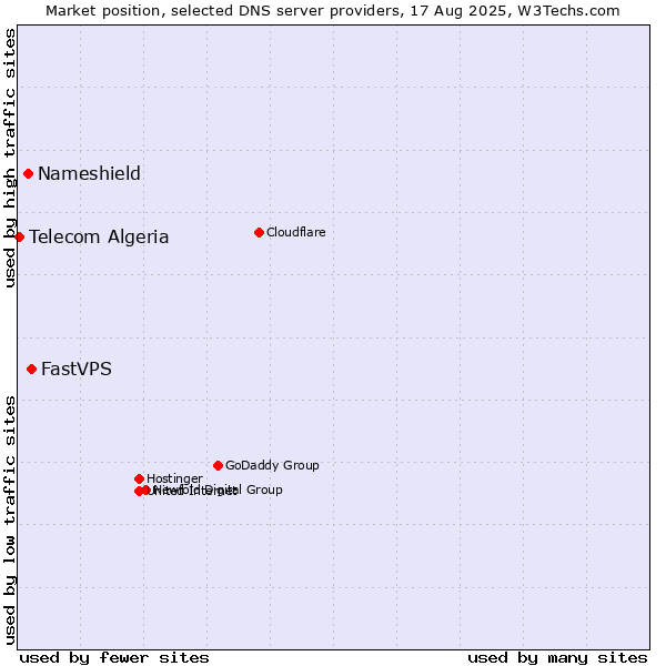 Market position of FastVPS vs. Nameshield vs. Telecom Algeria